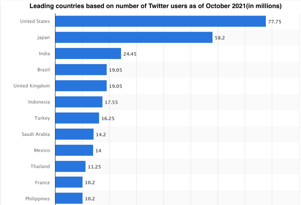 Twitter Trends in 2022 & How to Best Use the Platform? 24SevenSocial